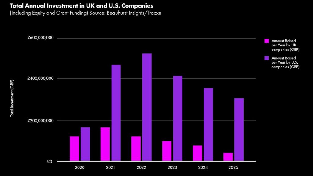 U.K. Music Tech Firms Face Growth Investment Crisis, “AI Raises Stakes for Gov’t Action,” Study Warns